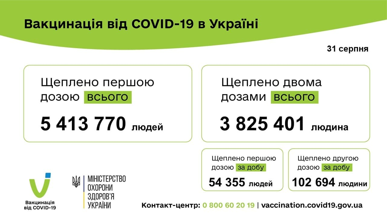 Україна не виконала план МОЗ з вакцинації від Covid-19
