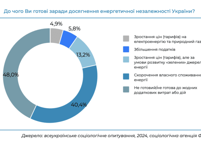 48% українців не готові до будь -яких додаткових витрат на зелений перехід