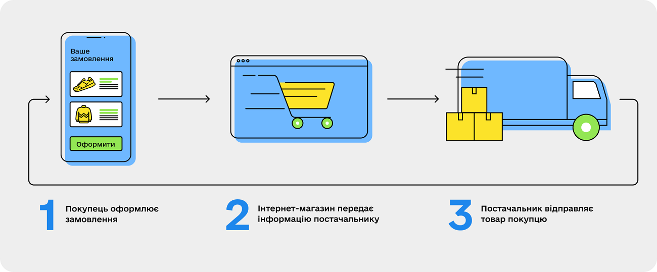 Як навчання дропшипінгу допомагає масштабувати вже існуючий бізнес