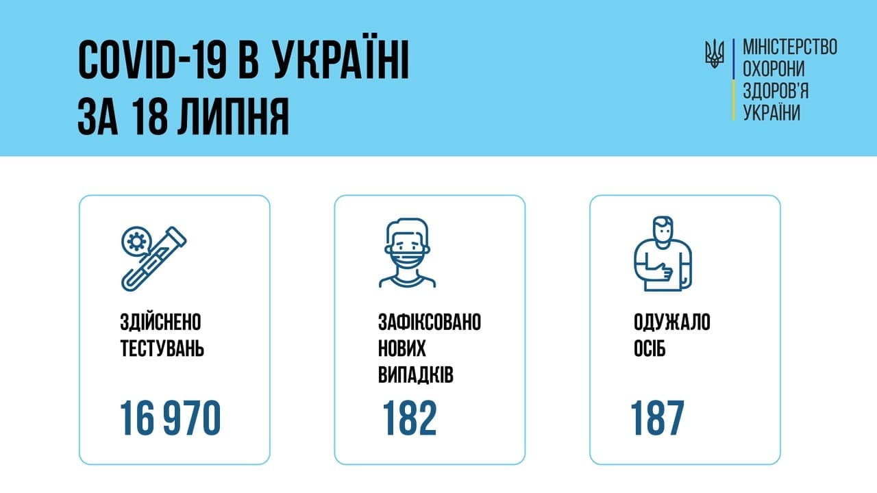 Розаж після вихідних: Скільки випадків Covid-19 було зареєстровано в Україні