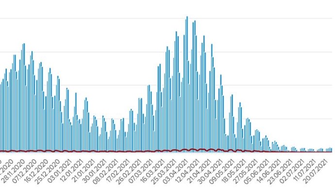 У Україні є 745 нових інфекцій, більшість з яких у Київі