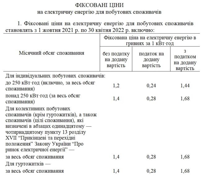 UAH 1.44 для електроенергії буде дійсним до 2022 року