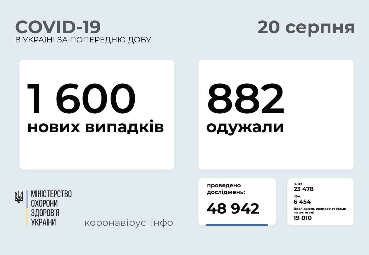 Коронавірус в Україні: останні заражені дані