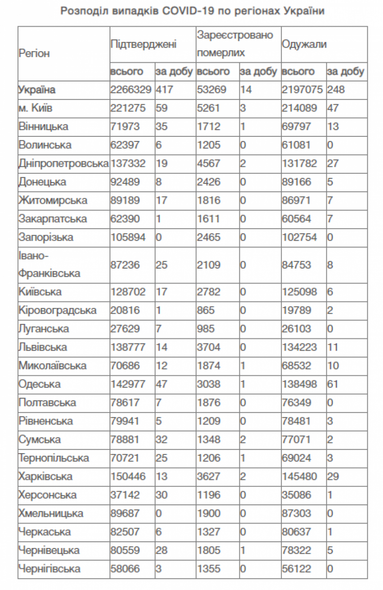 Жоден випадки зараження або відновлення з Covid-19 не було зареєстровано в Хмельніцький на день