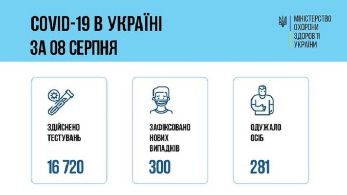 Коронавірус в Україні сьогодні: статистика 9 серпня