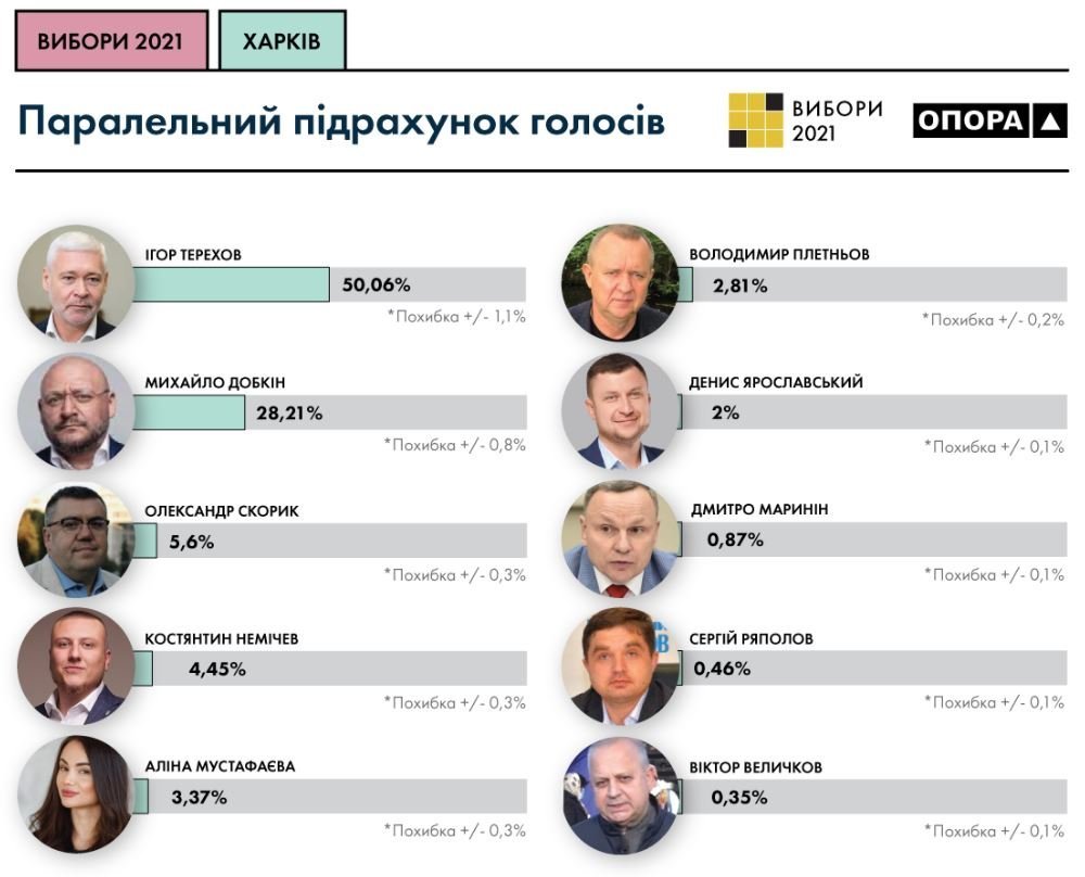 Харків офіційно оголосив переможця посади мера міста