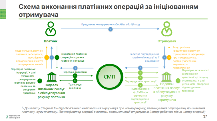 Конкурент “privat24”. Яку систему миттєвих платежів мав намір використовувати Національний банк?