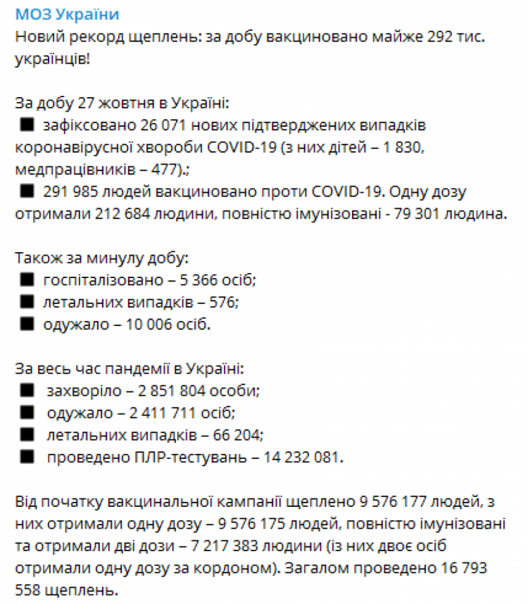 Україна та Ковід: Більше 26 тисяч нових пацієнтів та майже 600 смертей