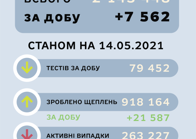 Коронавірус в Україні: 7,5 тисяч нових випадків та 16 тисяч одужали