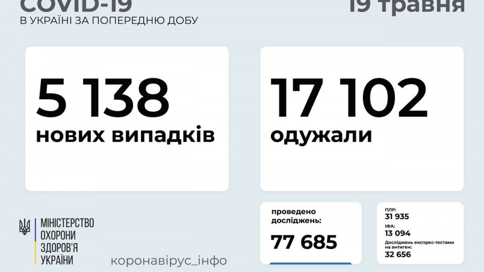 В Україні зафіксовано 5138 нових випадків коронавірусу (ІНФОГРАФІКА)