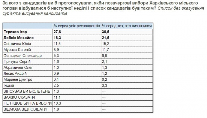 Кого харків’яни бачать наступником Кернеса (ІНФОГРАФІКА)