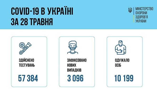 Україна: понад 3 тисячі нових випадків та 10 тисяч одужали