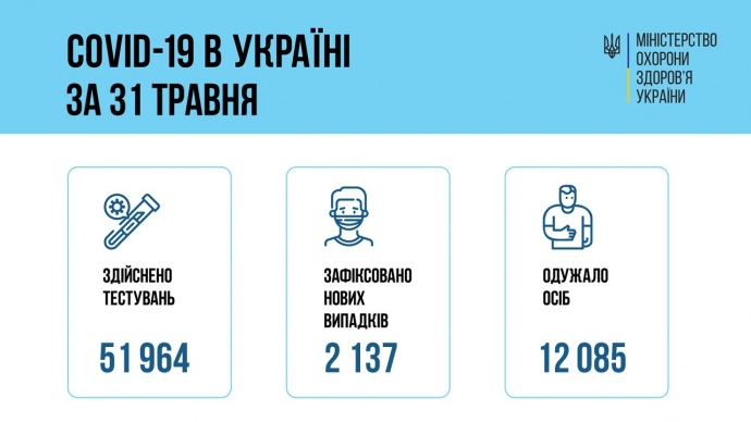 В Україні знову зросла кількість інфікованих