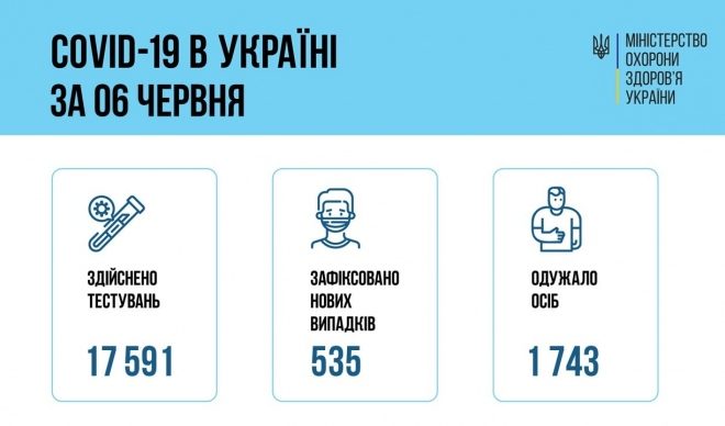Україна: Вперше за рік добова кількість хворих на COVID в Україні впала до 535