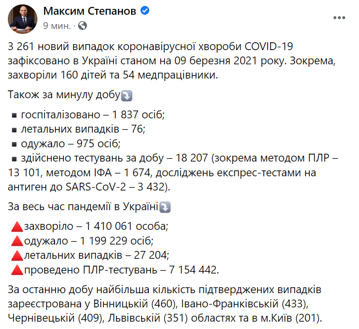 В Україні за добу з COVID-19 госпіталізували майже 2 тисячі людей