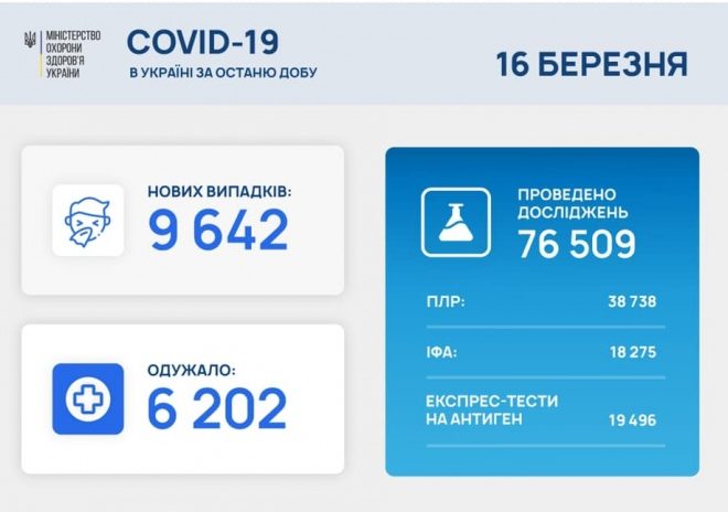В Україні: 9600 нових хворих, 2000 госпіталізованих, 264 смерті (ВІДЕО)