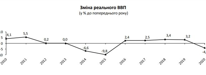 Наскільки впала українська економіка у 2020 році (ГРАФІКА)