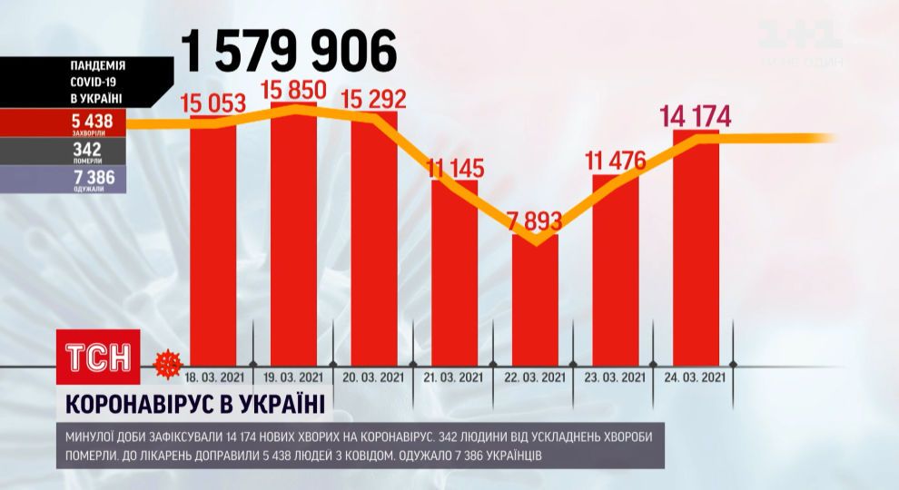 Кількість випадків Covid-19 подвоюється кожні три тижні.