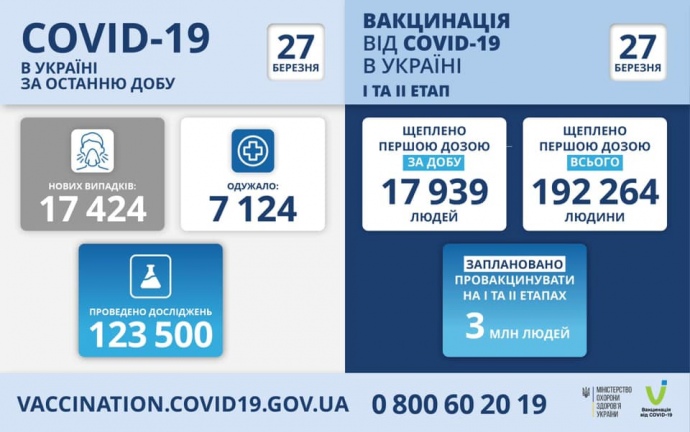 В Україні більше 17 тисяч нових випадків COVID: як працює вакцинація?