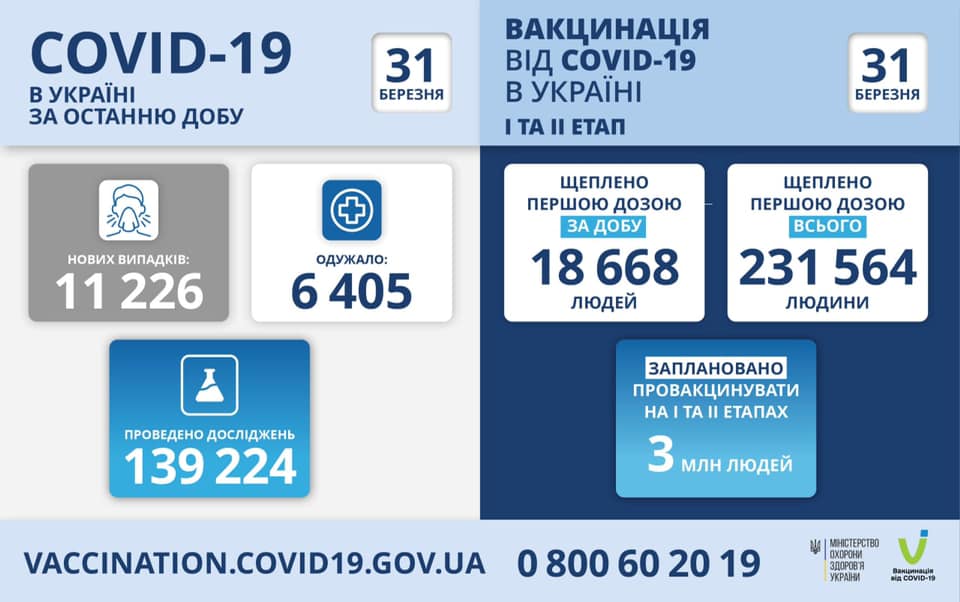 В Україні більше 11 тисяч нових випадків коронавірусу, 407 людей померли від ускладнень