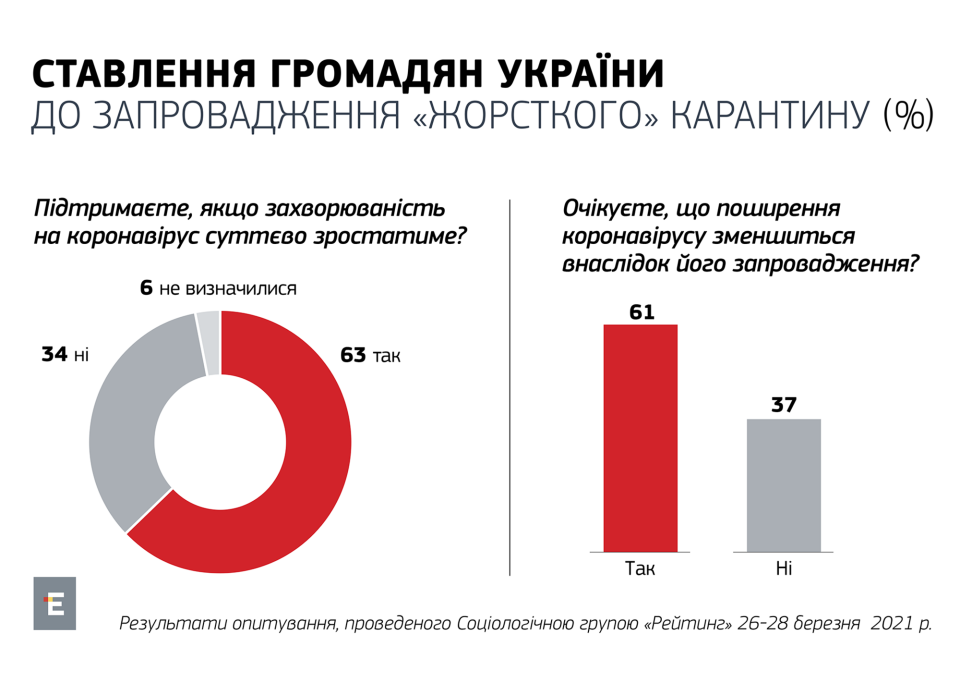 Опитування: чи підтримують українці введення жорсткого карантину?