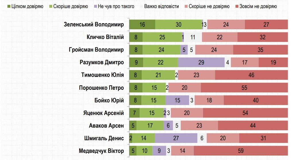 Рейтинг довіри: кому найбільше довіряють українці (ІНФОГРАФІКА)