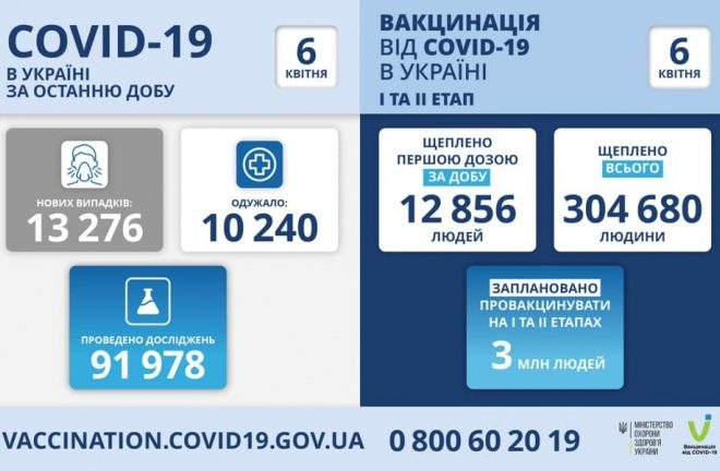 Україна: за добу виявлено 13 тисяч нових випадків, 430 людей померли