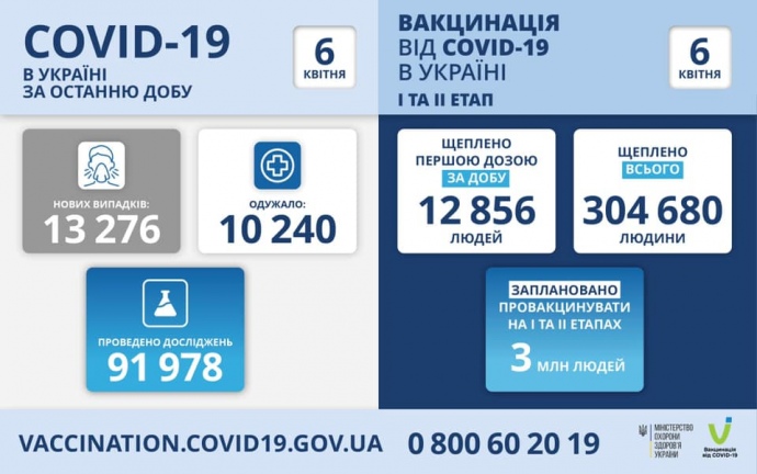 Україна: за добу виявлено 13 тисяч нових випадків, 430 людей померли