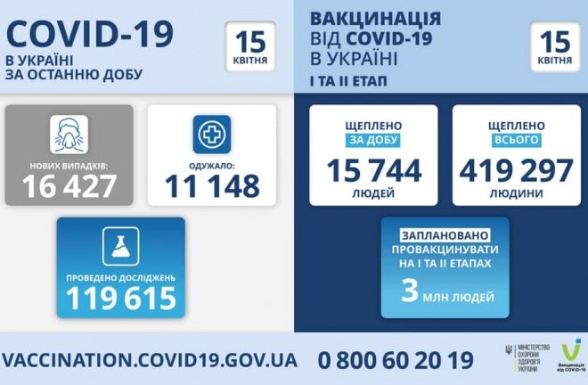 В Україні 16 427 нових випадків COVID-19.