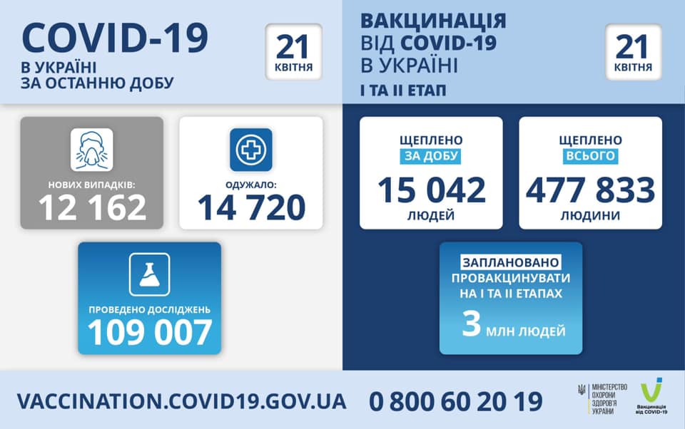 Україна з COVID-19: понад 14 тисяч українців одужали – це більше, ніж кількість випадків