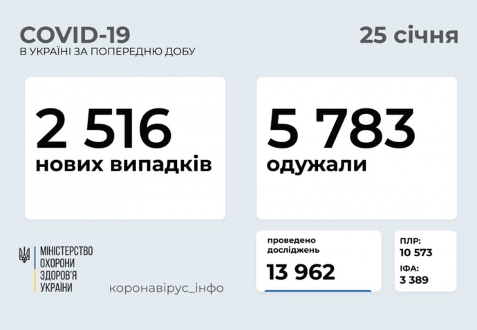 В Україні за неділю виявили 2,5 тисячі хворих на COVID (ВІДЕО)