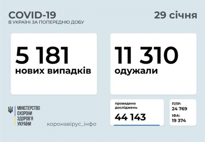 Вже більше мільйона українців одужали від коронавірусу: статистика станом на 29 січня 2021 року
