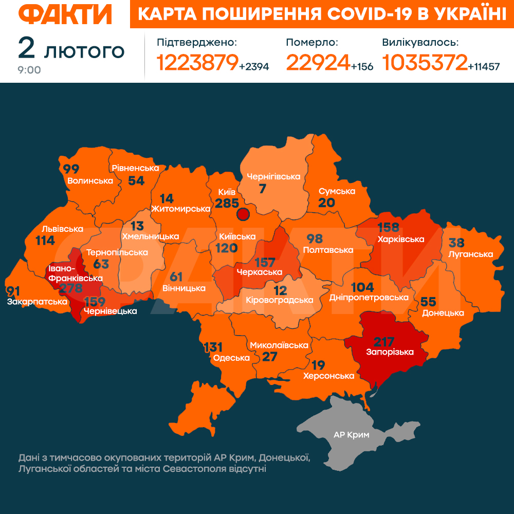 Понад 11 тисяч людей одужали: в Україні 2394 нових випадки коронавірусу (МАПА)