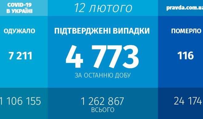 COVID в Україні: 4773 нових випадки