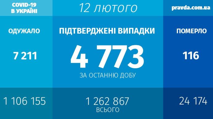 COVID в Україні: 4773 нових випадки