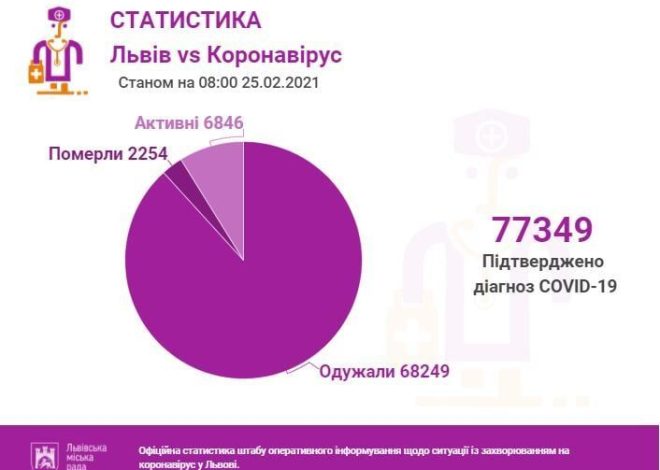 В Україні 8147 нових випадків COVID-19: за добу померли 135 людей