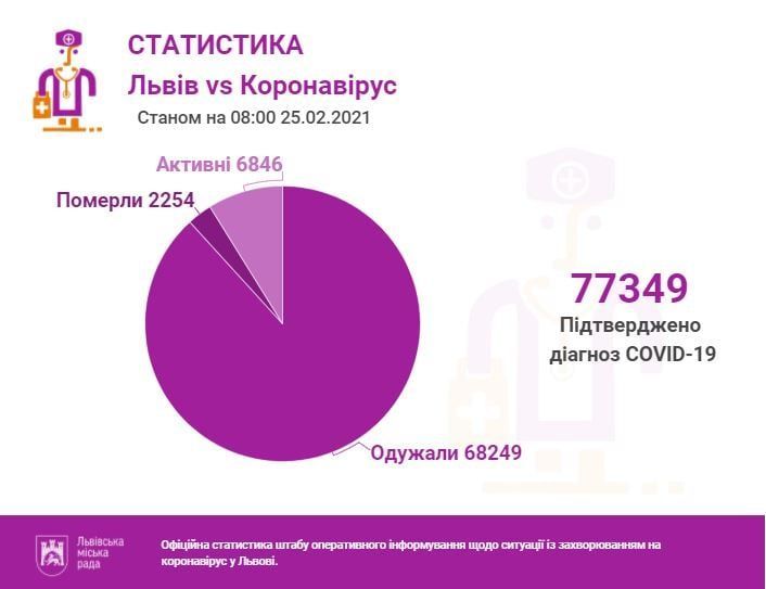 В Україні 8147 нових випадків COVID-19: за добу померли 135 людей