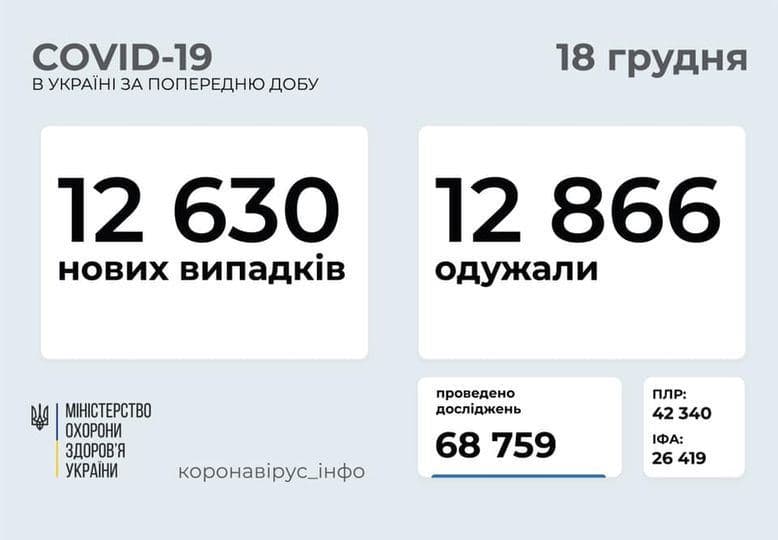 Захворюваність продовжує зростати: останні дані щодо заражених коронавірусом