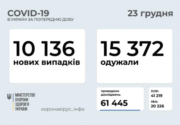 В Україні за добу виявили понад 10 тисяч нових випадків коронавірусу.