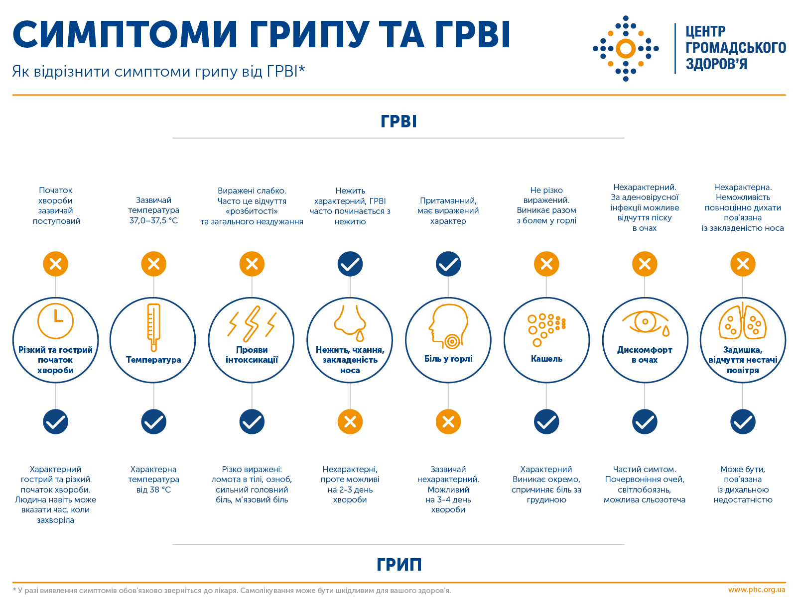 Таблиця симптомів: як відрізнити грип від ГРВІ (ІНФОГРАФІКА)