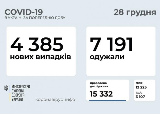 Коронавірус в Україні: за добу виявили 4385 інфікованих