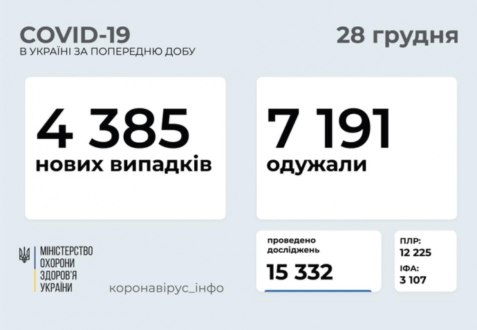 Коронавірус в Україні: за добу виявили 4385 інфікованих