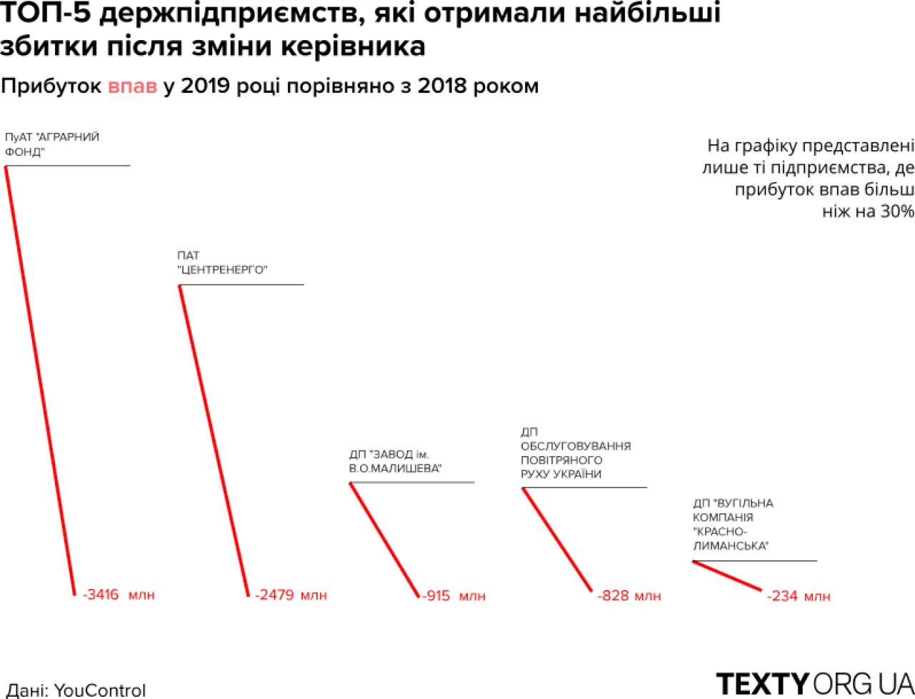 Підсумок дослідження держпідприємств, де за Зеленського змінили керівників