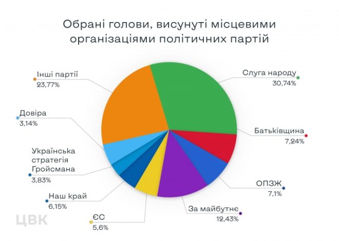 ЦВК показала рейтинг партій-переможниць (ІНФОГРАФІКА)