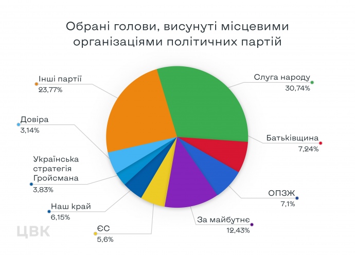 ЦВК показала рейтинг партій-переможниць (ІНФОГРАФІКА)