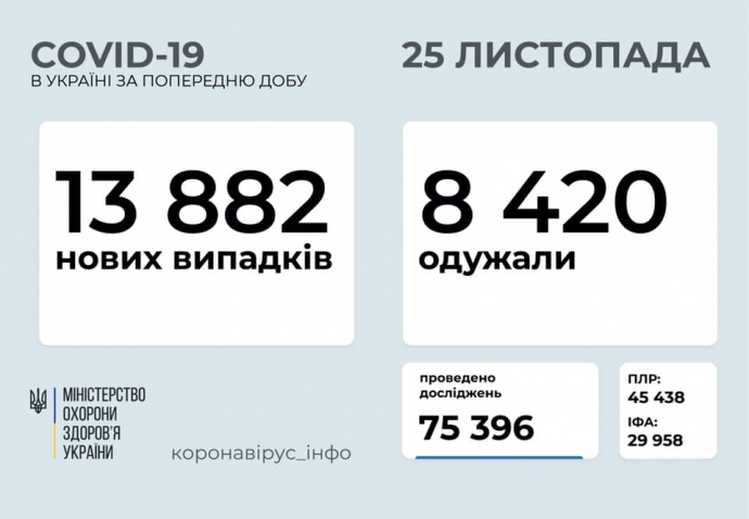 В Україні за добу виявили 13 882 нових випадків інфікування коронавірусом