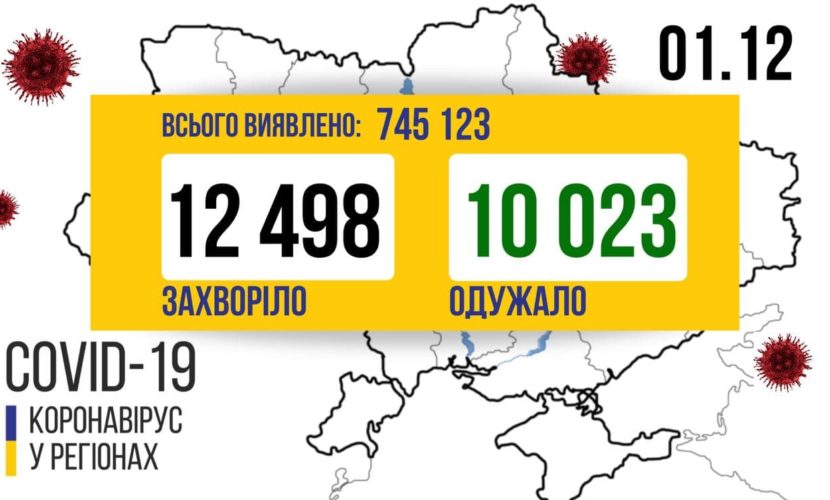 Україна: у країні 12 498 нових випадків та 10 тисяч одужалих