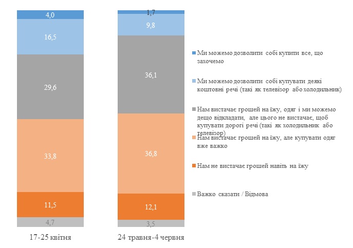 Добробут українців: кожному десятому не вистачає навіть на їжу (ГРАФІК)