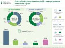 Українці відмовляються від готівки: подробиці (ІНФОГРАФІКА)