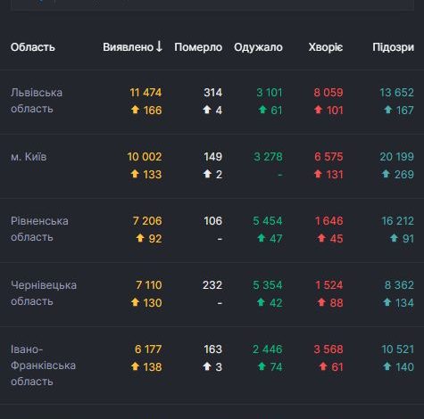 В Україні рекордна кількість хворих на коронавірус (ІНФОГРАФІКА+ВІДЕО)